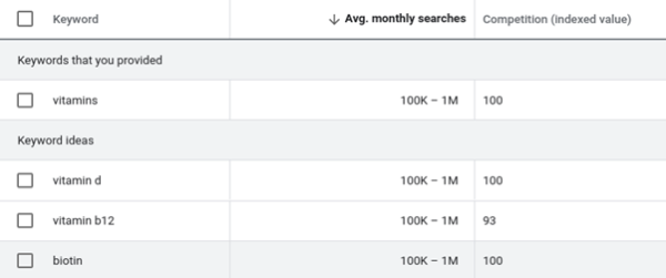 a list of health products keywords with average monthly searches