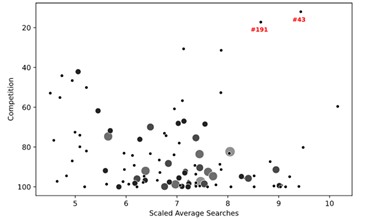 chart with scaled averages searches on health products