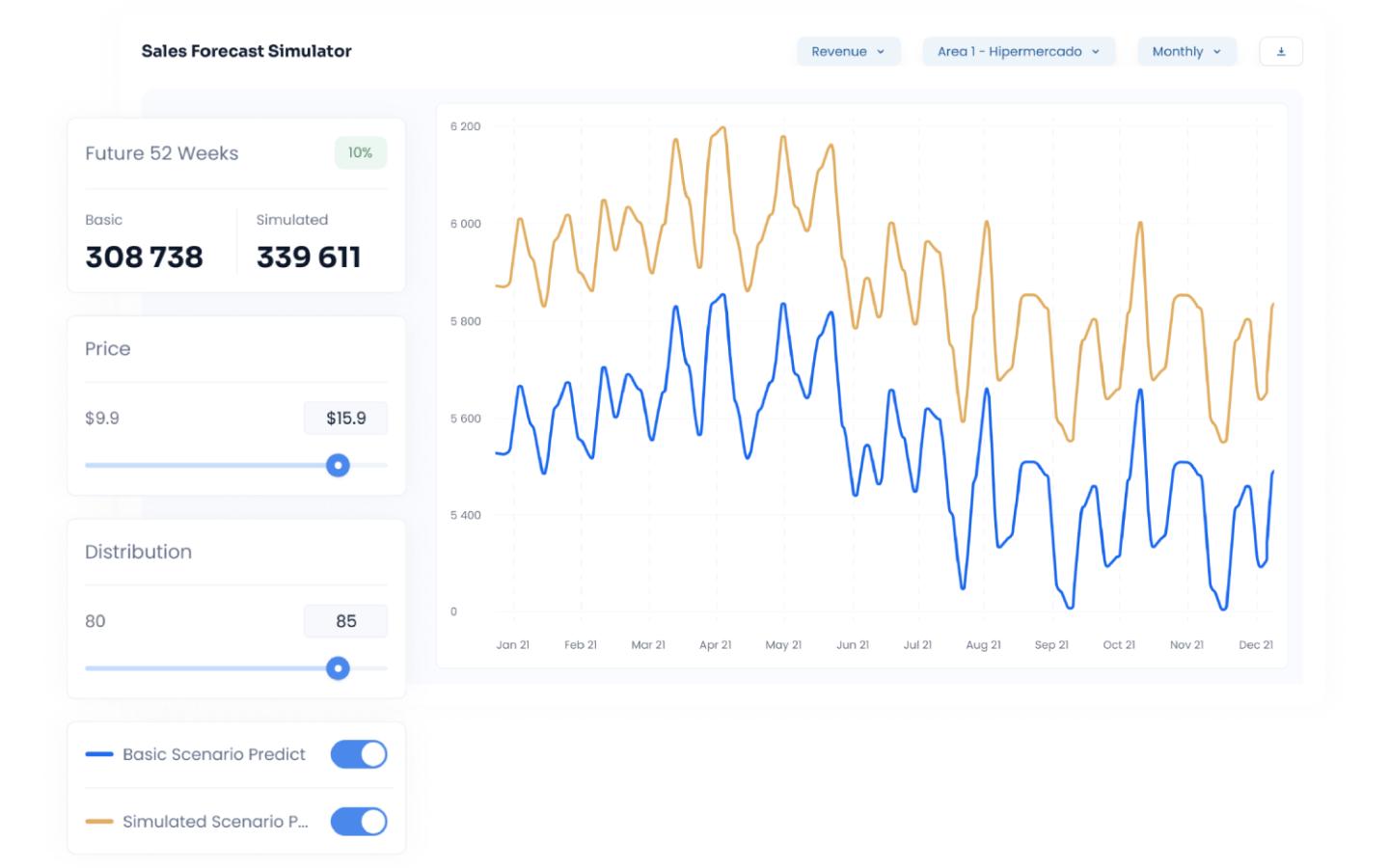 Sales Forecast